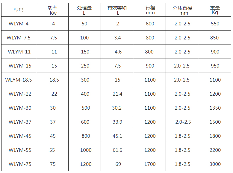 WLYM系列真空籃式研磨機(jī)